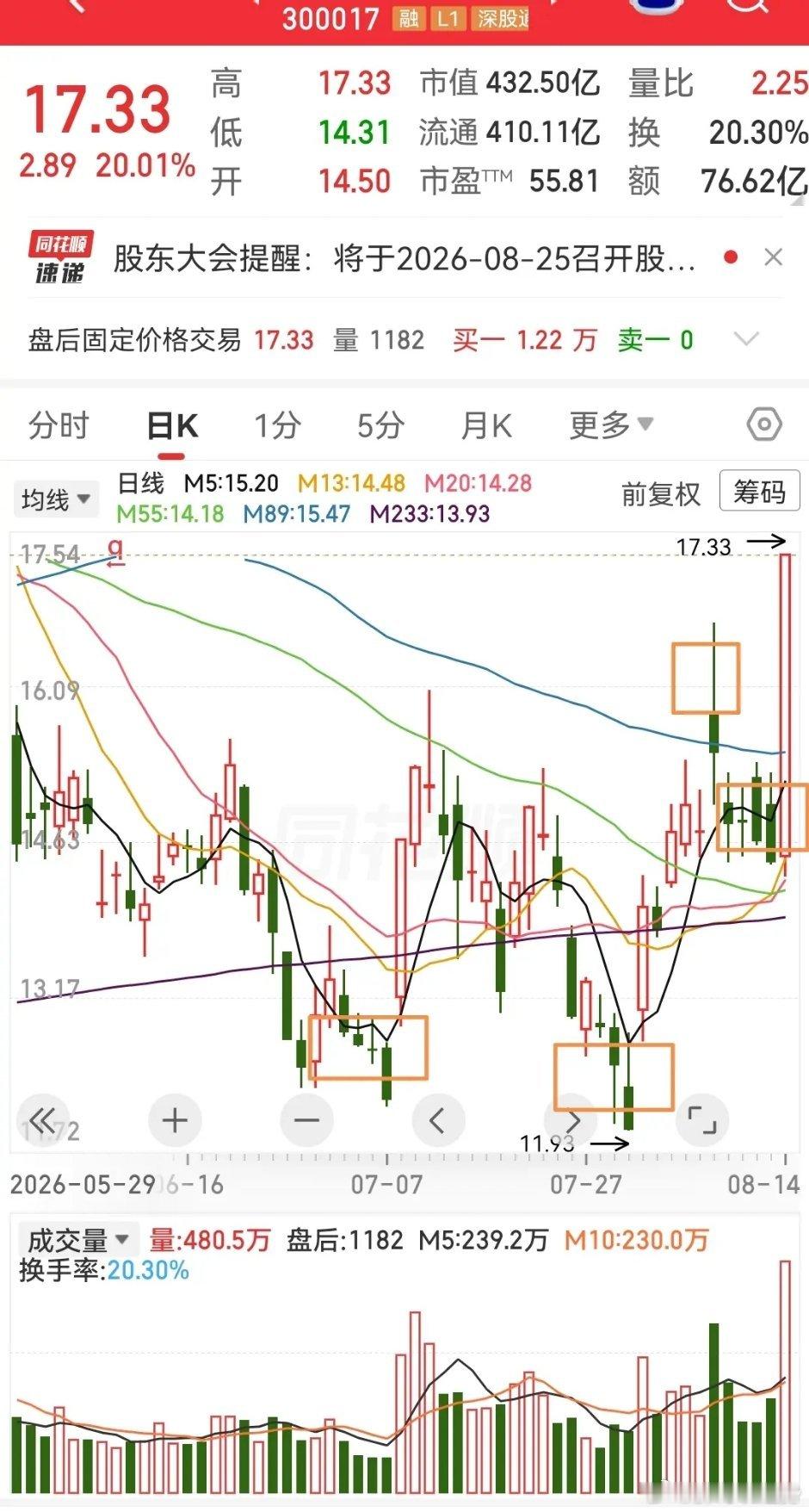 这样的标的错过实在可惜。周五盘面亮点不多，这只票本是最突出的机会，没抓住难免遗憾
