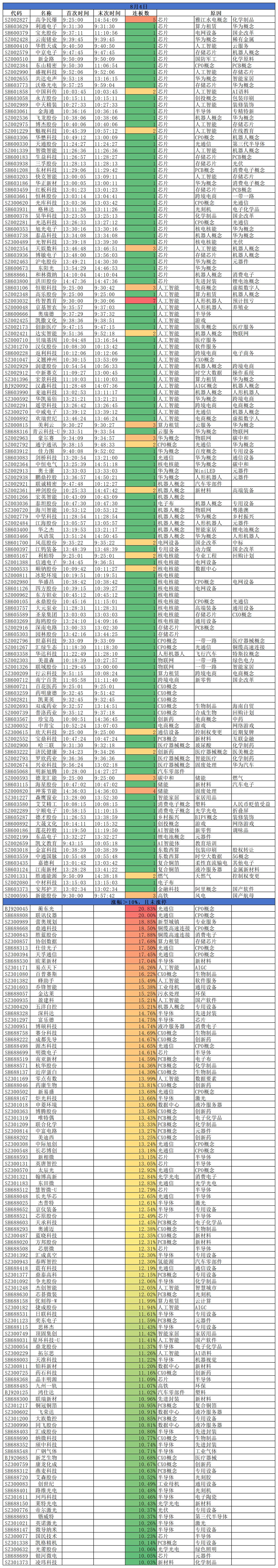 2026.08.04
三大指数放量反弹；沪指小涨0.33%，深指涨3.25%，创