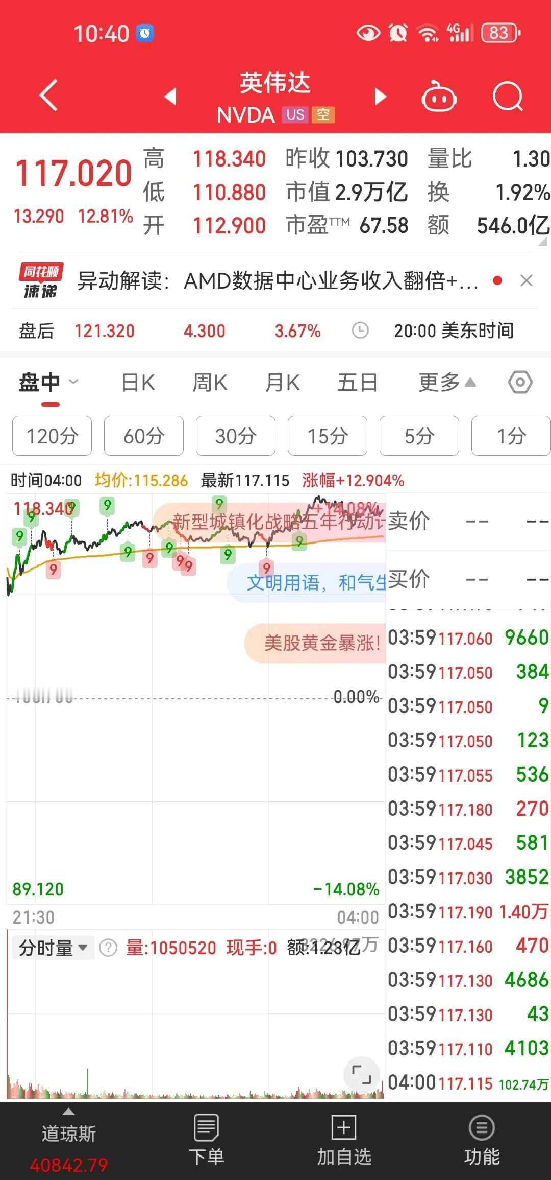 英伟达虽然昨夜大涨12.8%但整体走势却有整体下移的趋势[抠鼻]人形机器人这东西