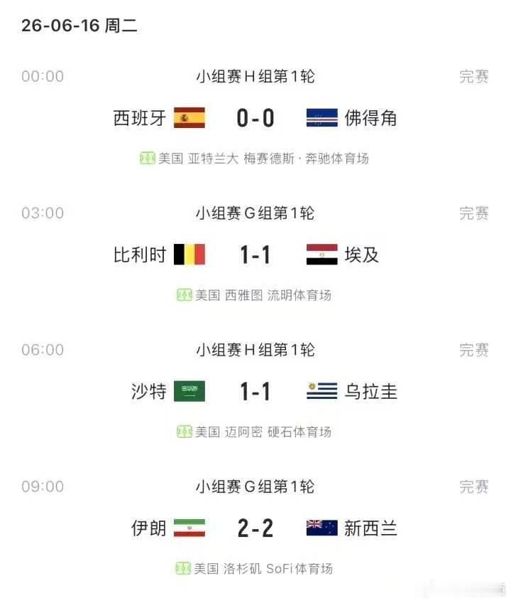 今日4场世界杯小组赛4连平世界杯小组赛G组第1轮，伊朗2-2新西兰。世界杯开赛5