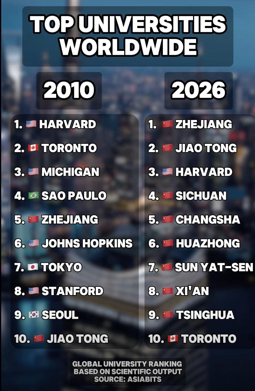 世界排名前十的大学中有八所是中国大学，上海交通大学排名第二。排名并非基于宣传口号