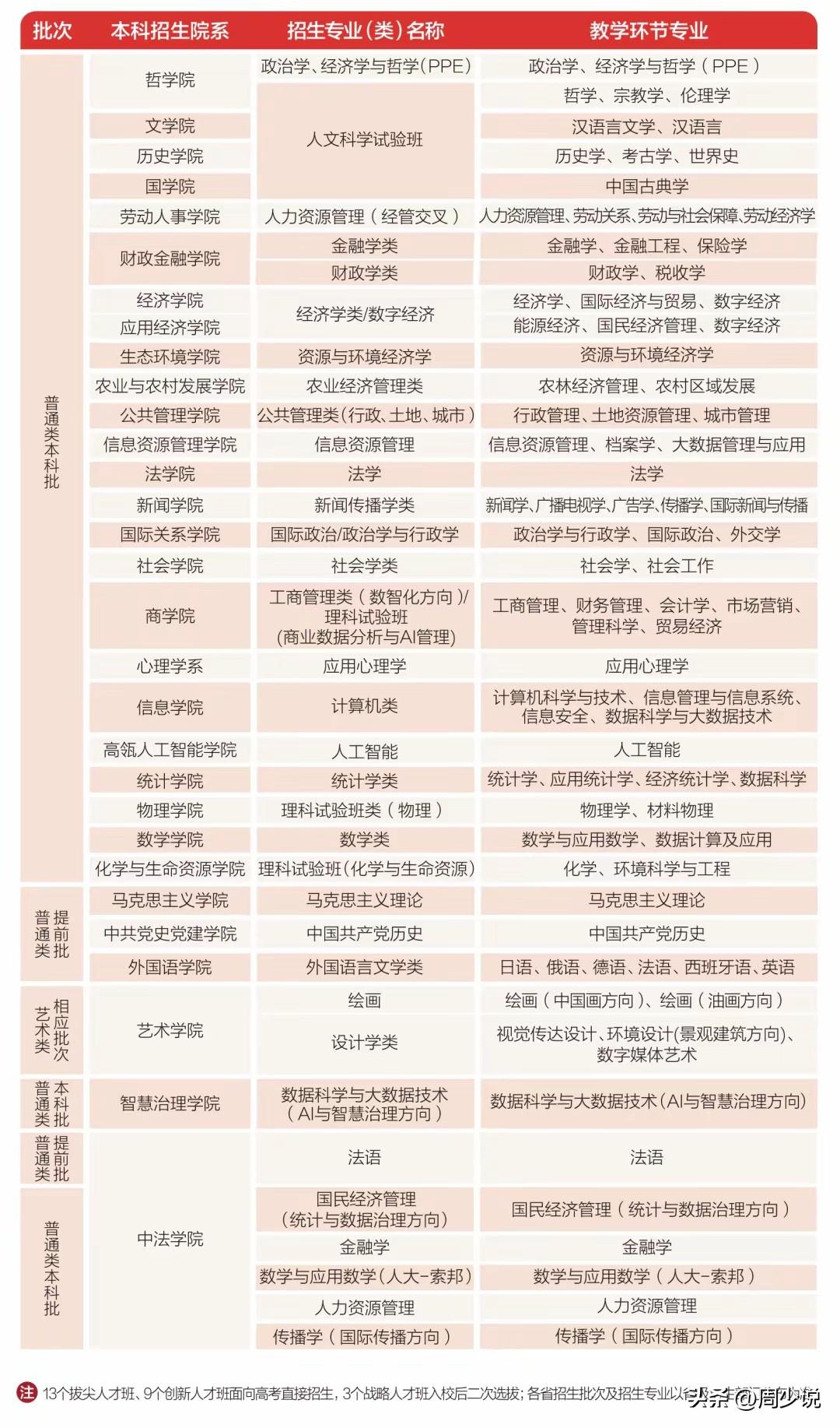最详细最权威！中国人民大学2025年本科招生专业目录来了，什么本科招生院校及专业