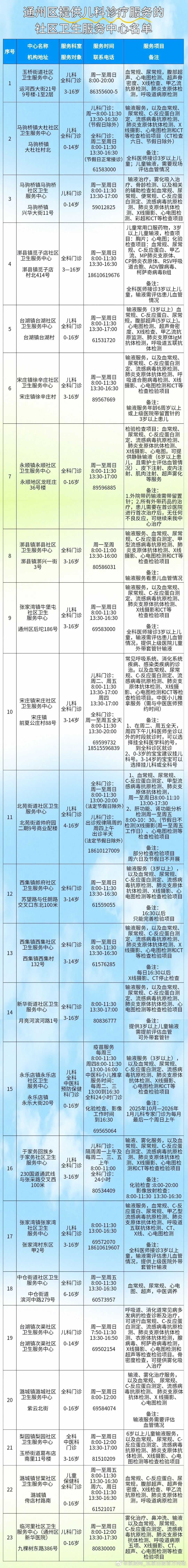 【#北京通州儿科服务宝藏地图#】#北京通州23家儿科诊疗机构名单# 为保障冬季呼