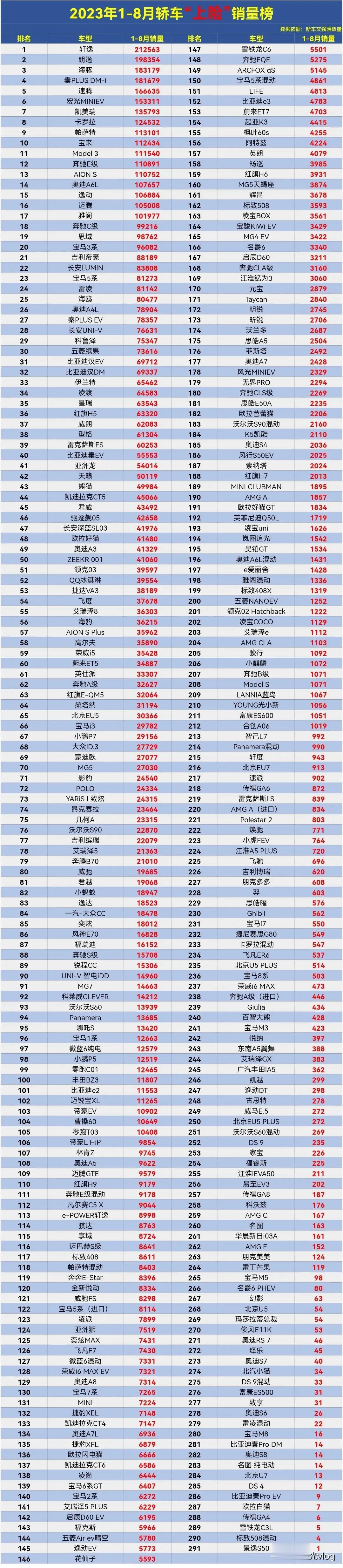 2023年1-8月轿车“上险”销量排行榜，第一名依据是日产轩逸，大众朗逸真是千年
