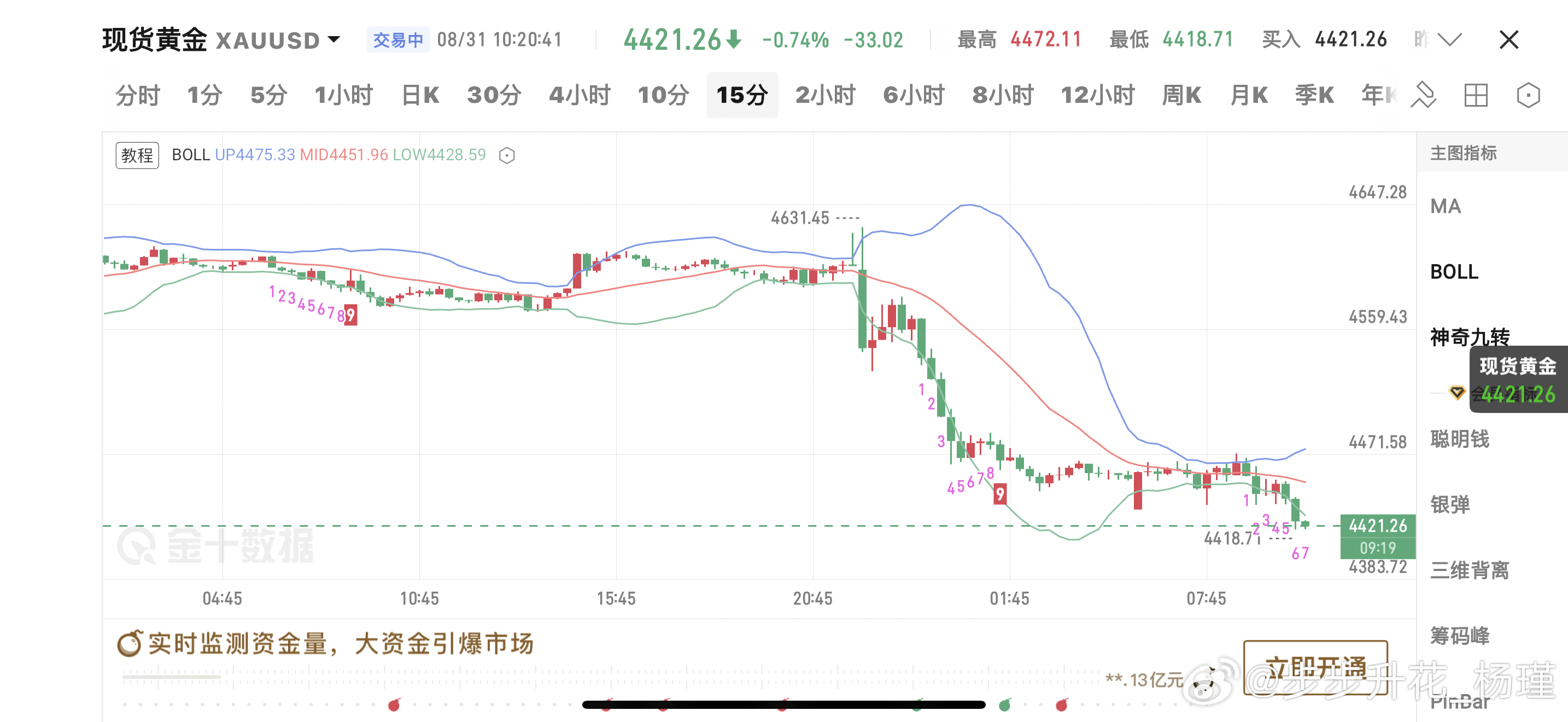 今日黄金大起大落，主要要看4400能否破位！目前处于震荡之中，周一没有数据面来催