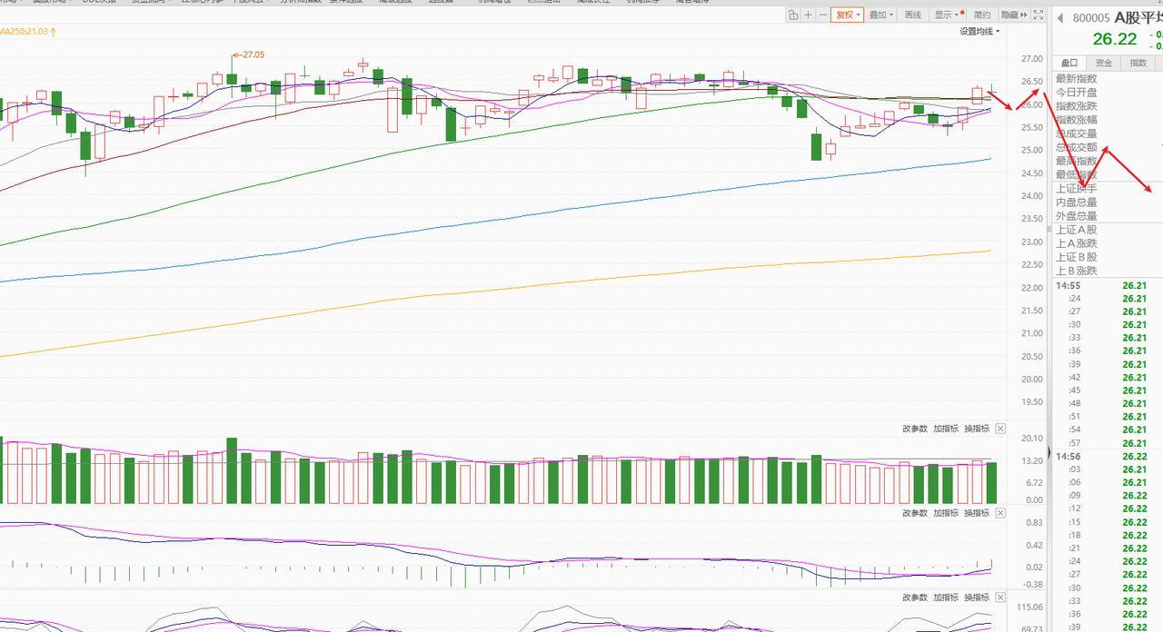 下跌趋势，放量反弹即意味着大跌和连跌的来临！

目前中期顶部是确立的，至少有2个
