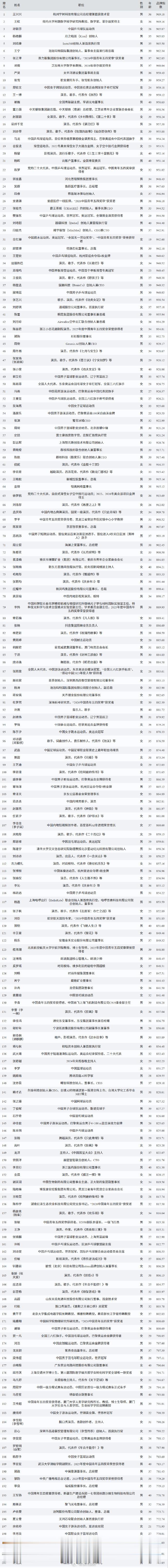 王一博连续三年上榜中国品牌青年榜王一博品牌价值王一博连续三年上榜中国品牌青年榜。