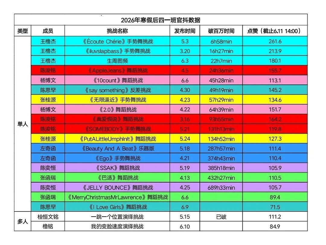 🎀TF四代一班寒假后官抖数据🈶 