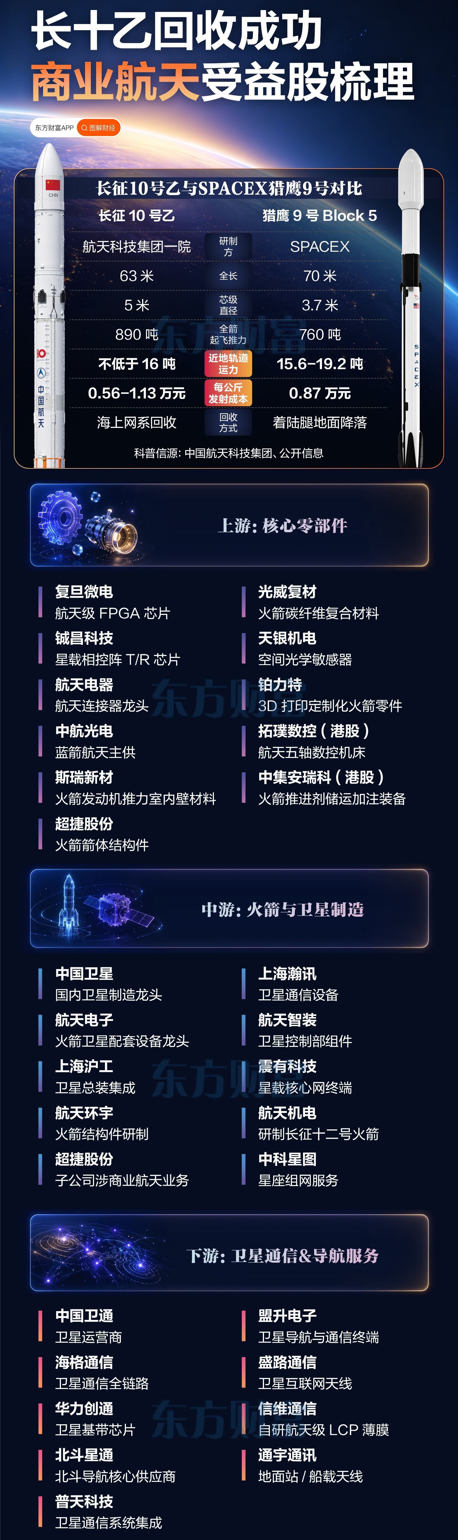 长十乙回收成功！商业航天受益股梳理（东方财富） 