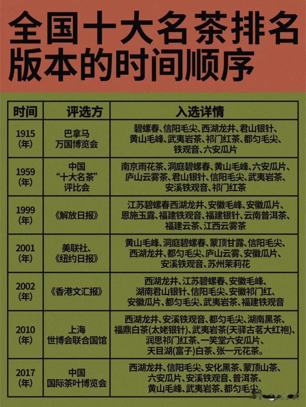 “十大名茶”是很多茶友了解中国茶叶的入门，根据评选年份和组织的不同，全国十大名茶