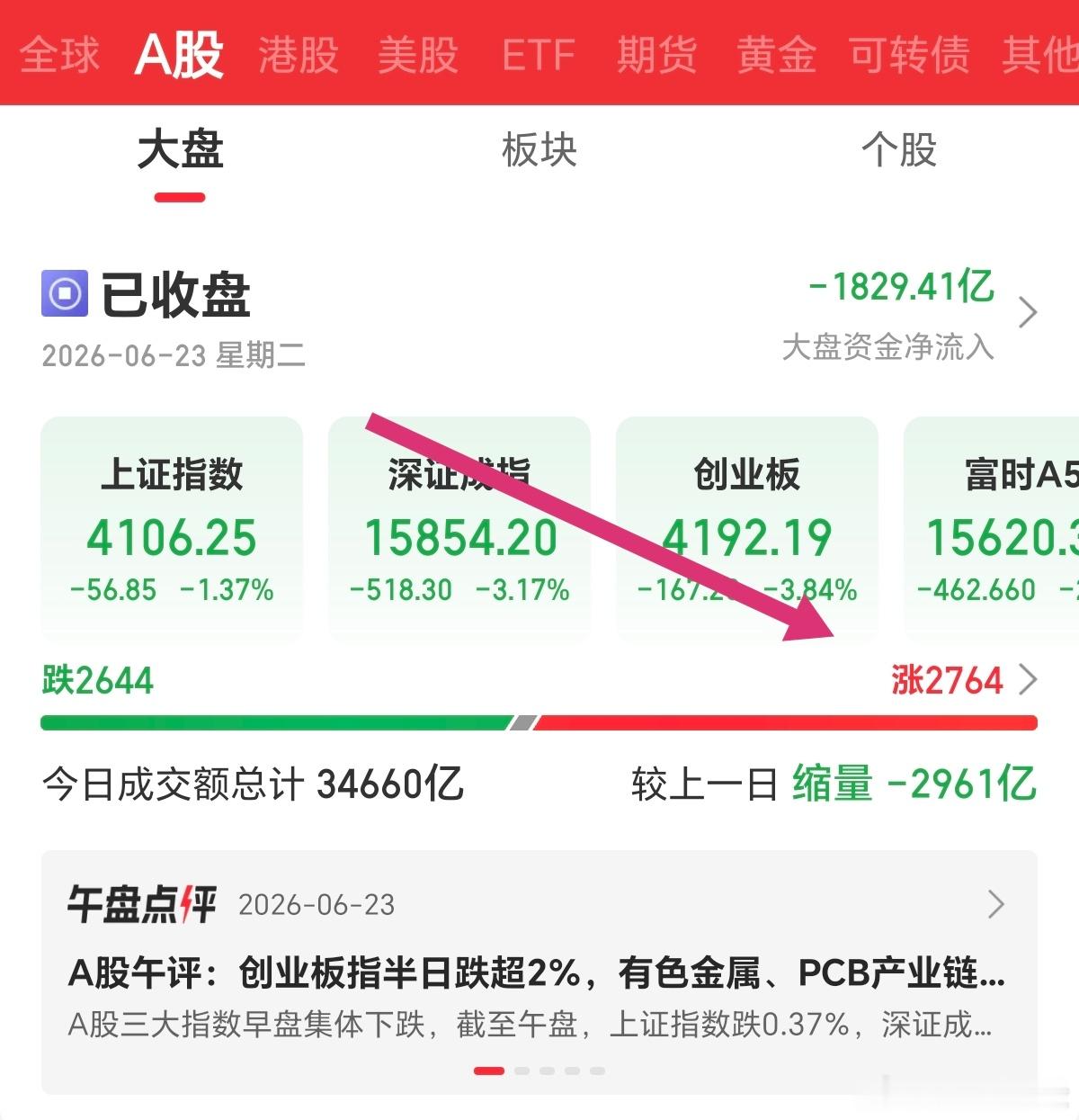 指数崩盘了，为森么还有2700多家红？你们这2764家是从大洋彼岸穿越过来的吗？