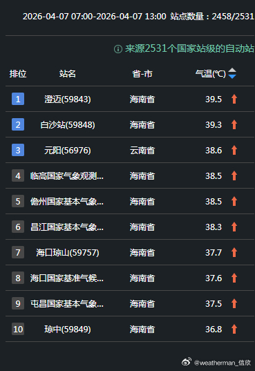 【高温】今天又是海南和云南争霸高温榜。截至13时最高，海南澄迈39.5℃暂时领跑