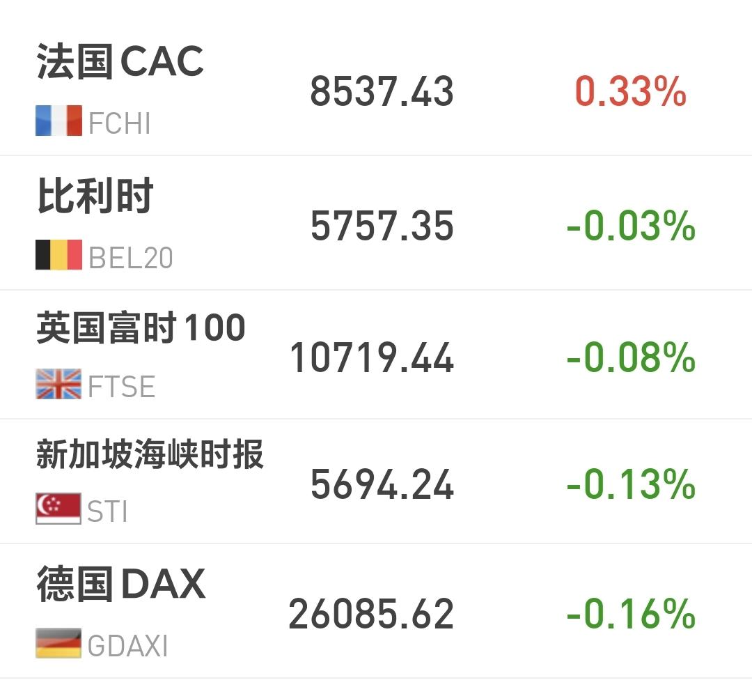 基金：什么样的情况会再创新低
欧洲市场今天涨跌不一，法国上涨了0.33%，英国下