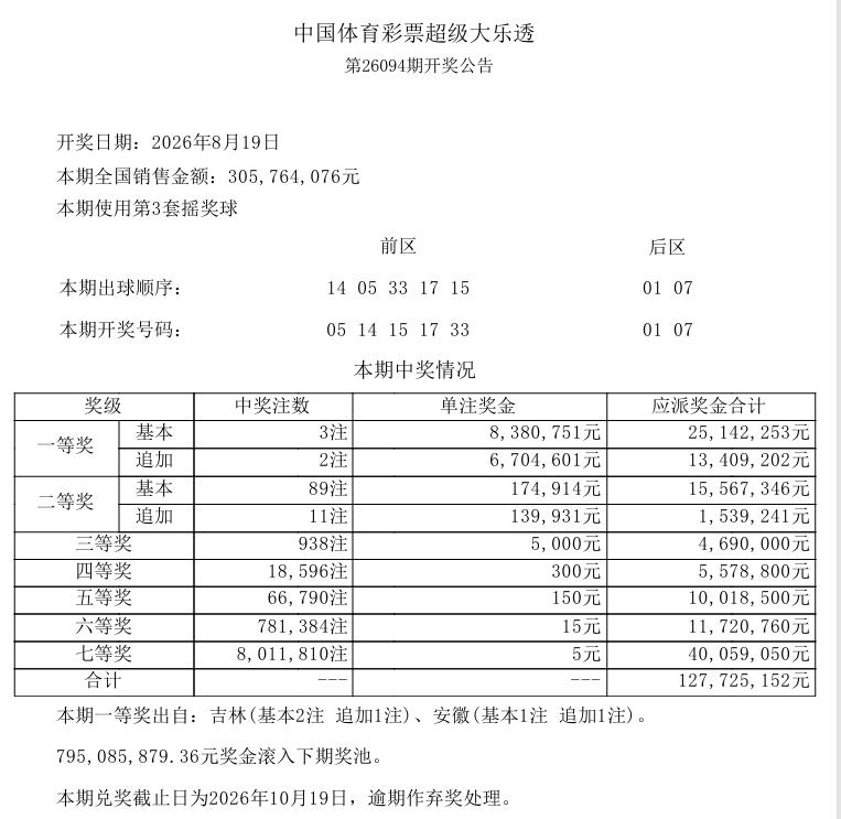 彩市观察：昨晚开奖的大乐透，一等奖爆冷，仅中出3注基本奖，单注奖金838万，三注