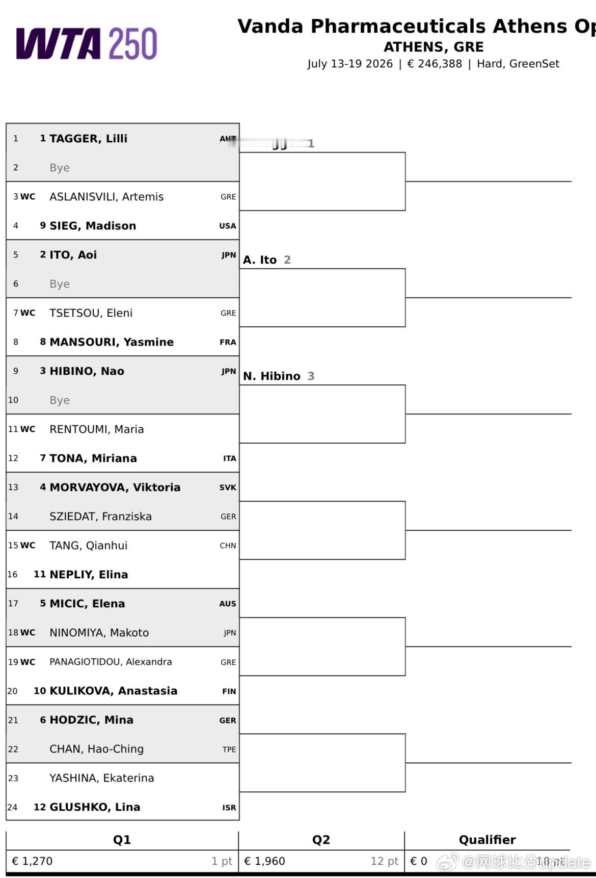 WTA雅典赛WTA250🇬🇷雅典站 女单资格赛签表🇨🇳汤千慧 vs 🇷