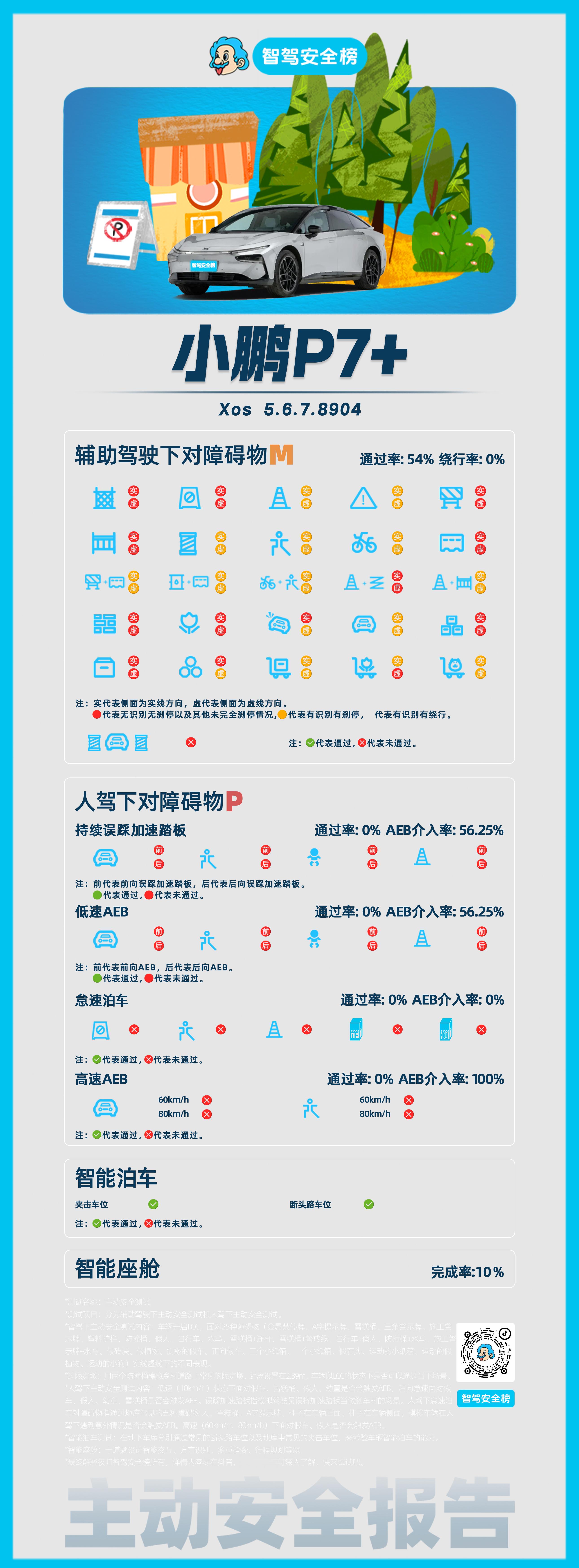 小鹏 P7+主动安全报告小鹏p7+ （编号NO:0018）人驾下小鹏 P7+为P
