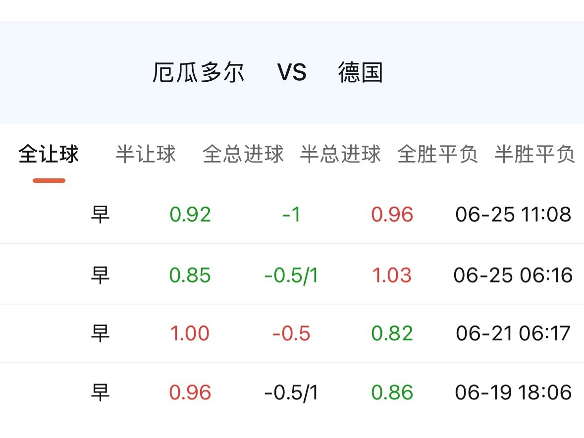 德国已锁头名，厄瓜多尔必须赢才能出线，战意明牌。按理指数该向厄瓜多尔倾斜，德国却