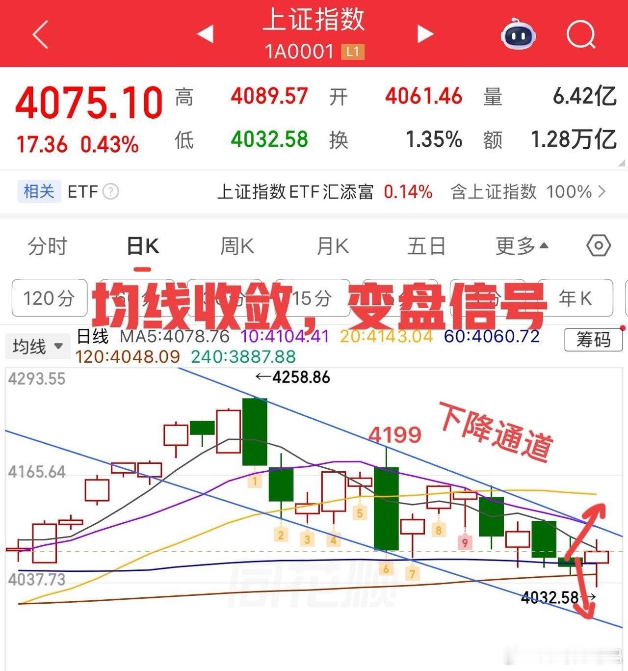 2026.6.2周二收评：  均线收敛，距离变盘不远了。  周二大盘指数看起来如