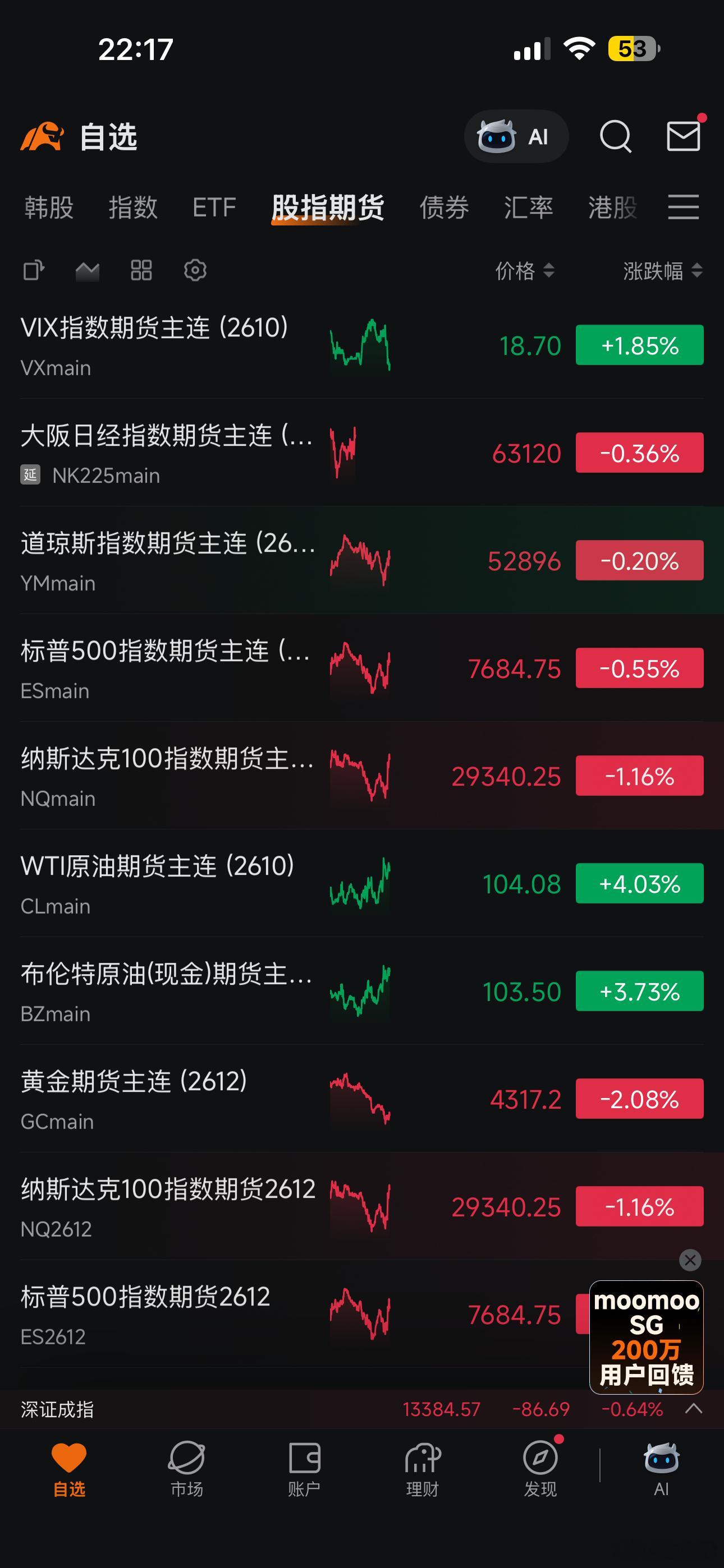 📌 根据2026年9月14日的最新数据，WTI原油期货价格大幅上涨，即时报价约
