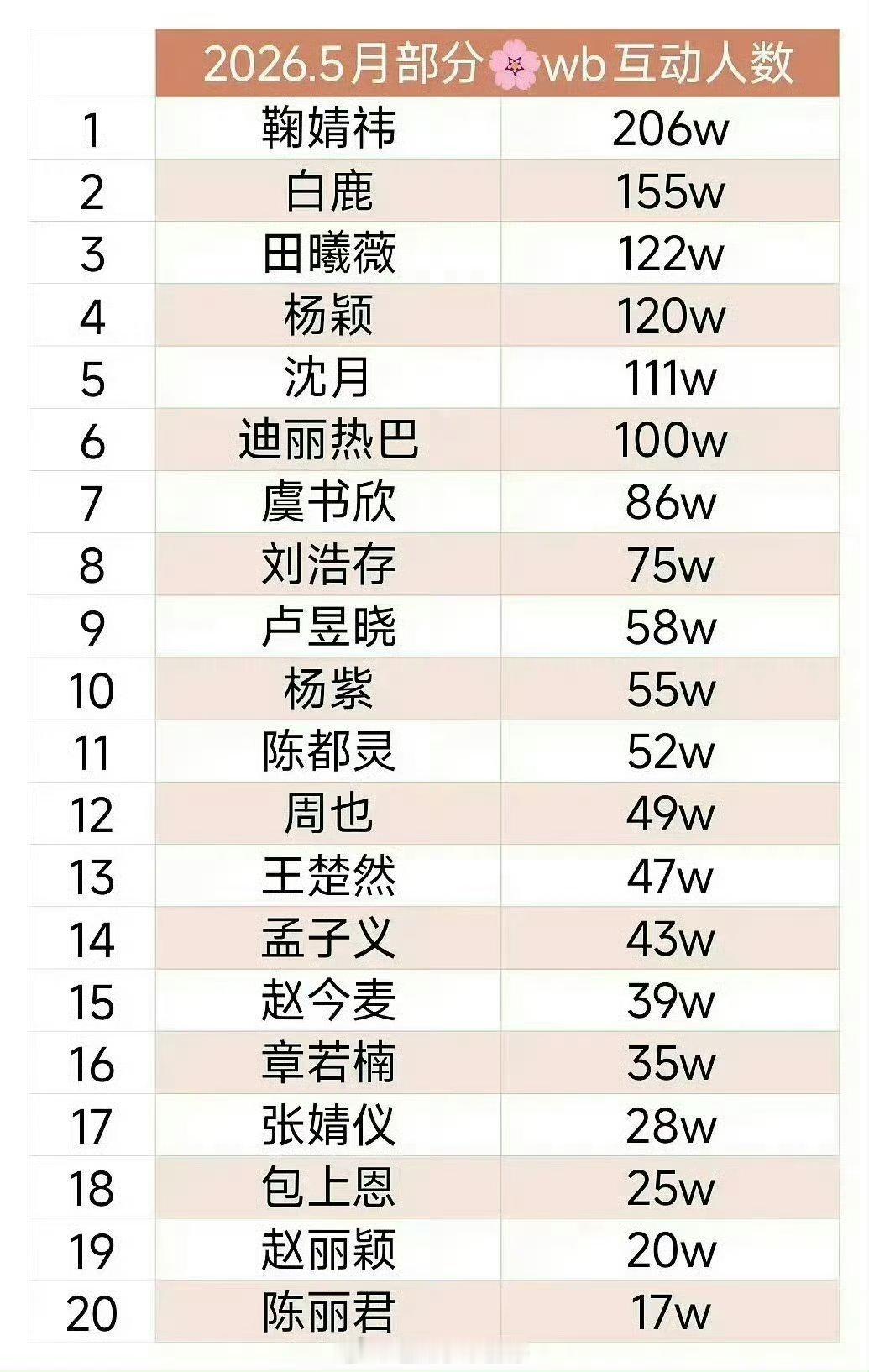 5月份女星wb互动人数 