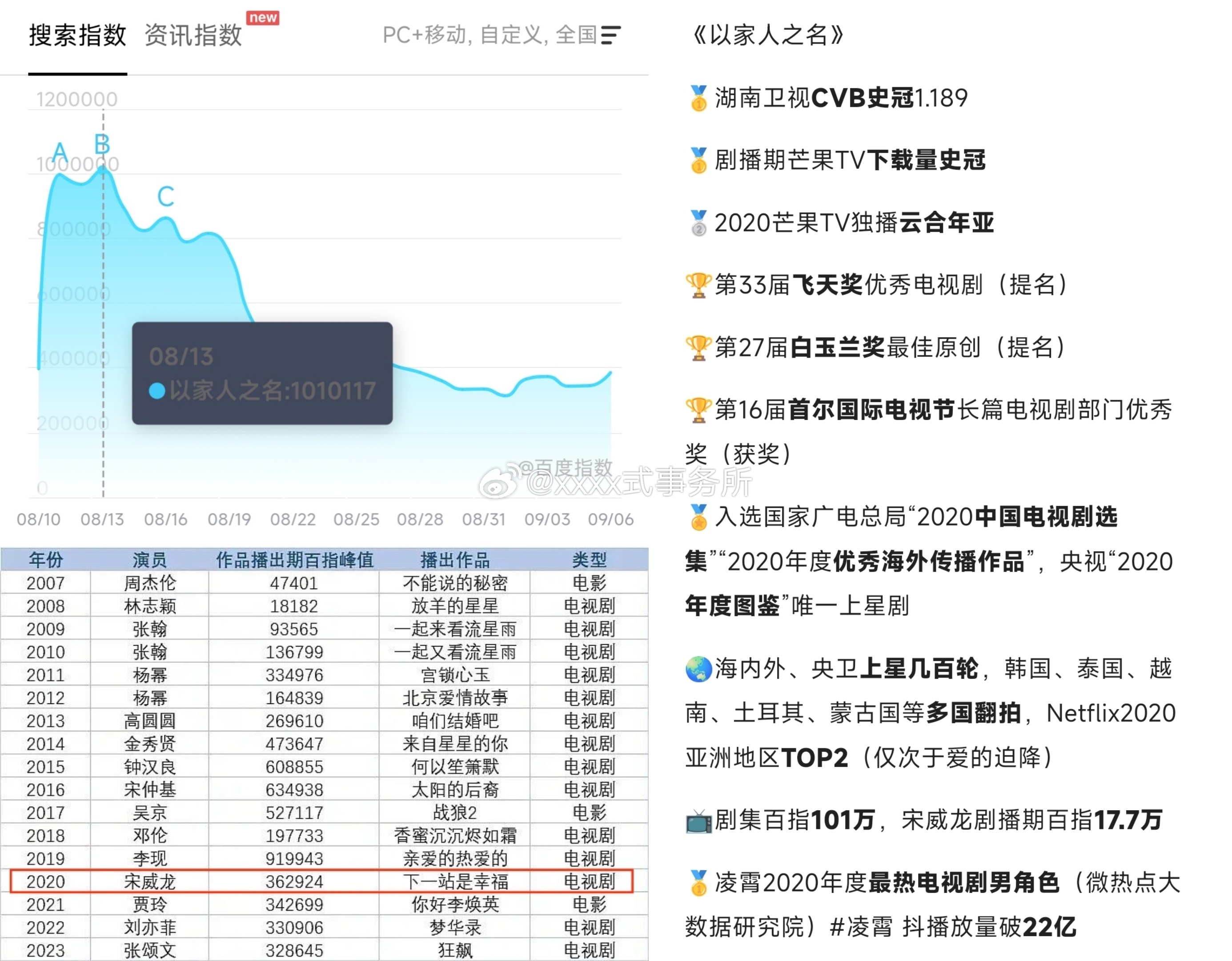 看最近抖音凌霄的切片数据，不知道的还以为以家人之名是2026年在播剧呢，2025