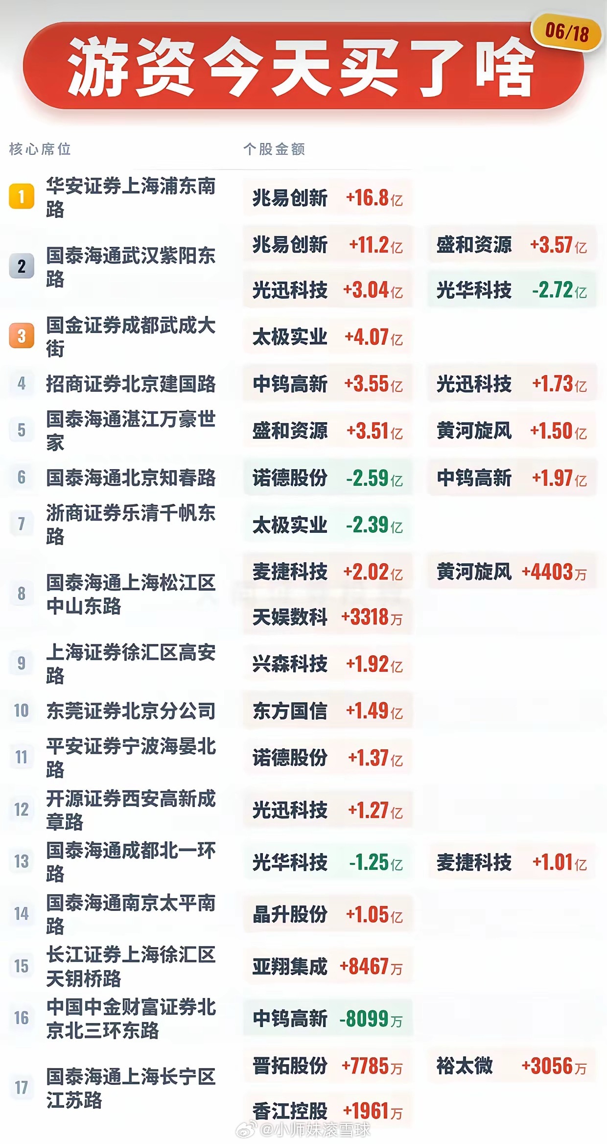 6.18龙虎榜曝光！游资重金狂扫兆易创新近28亿，存储、小金属成主攻方向6月18