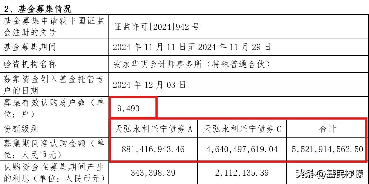 天弘永利兴宁债券基金新发募集到55亿元！这是个二级债基，“固收+”产品，能募集到