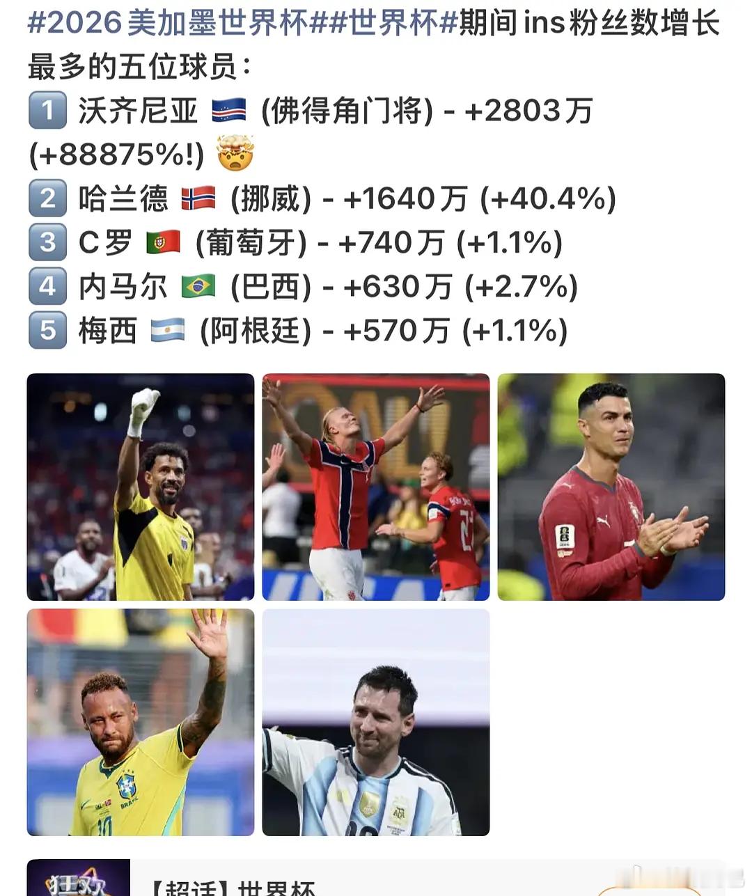 世界杯涨粉情况
