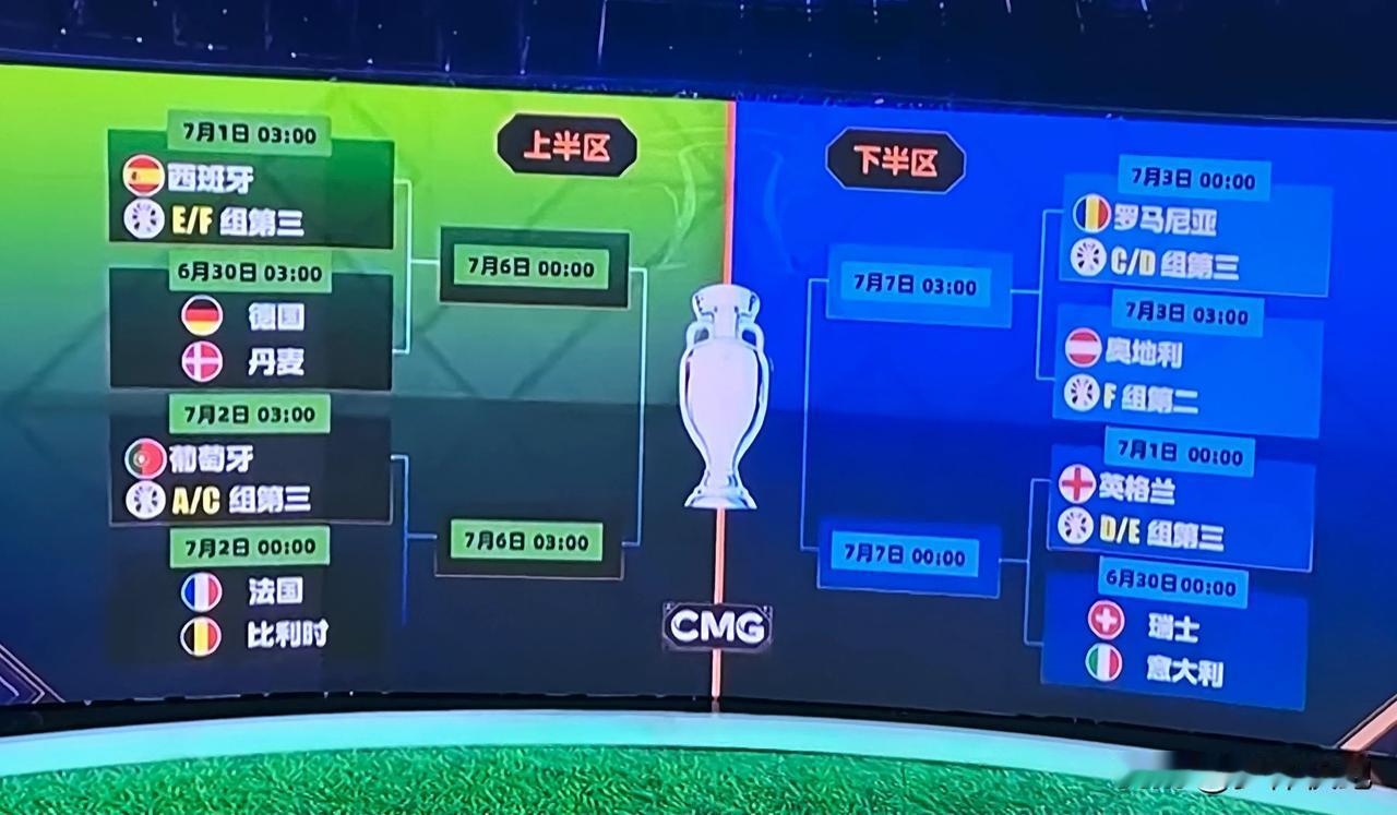 随着欧洲杯E组比赛结束，11支球队已经确定落位，法国与比利时争夺八强席位，德国与