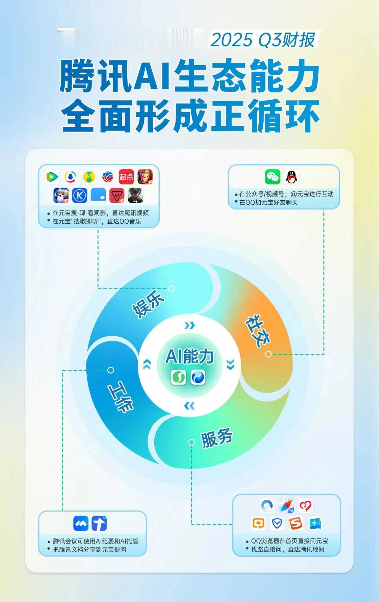 【AI生态效应加速释放，腾讯Q3经营利润同比增长18%至726亿元】11月13日