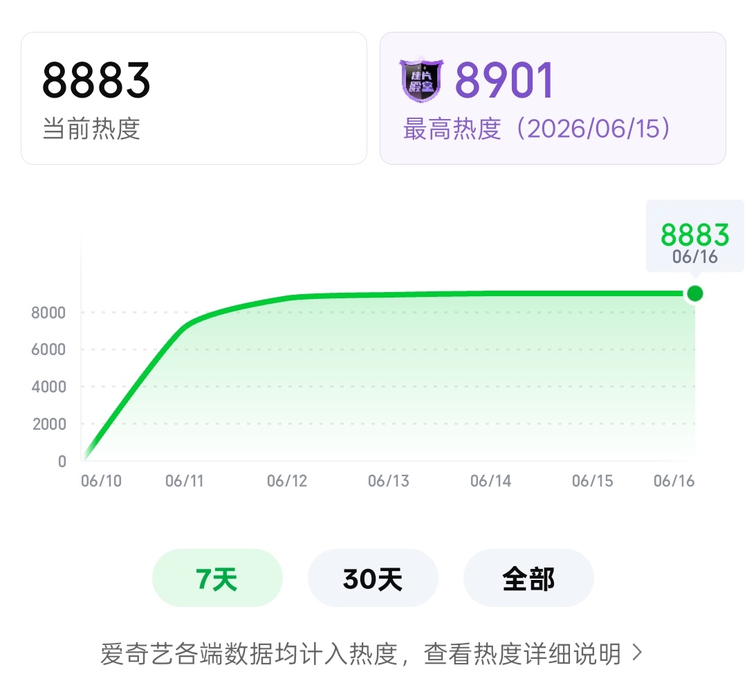 8883！！！！差18就破新高 闭目 🙏🏻 