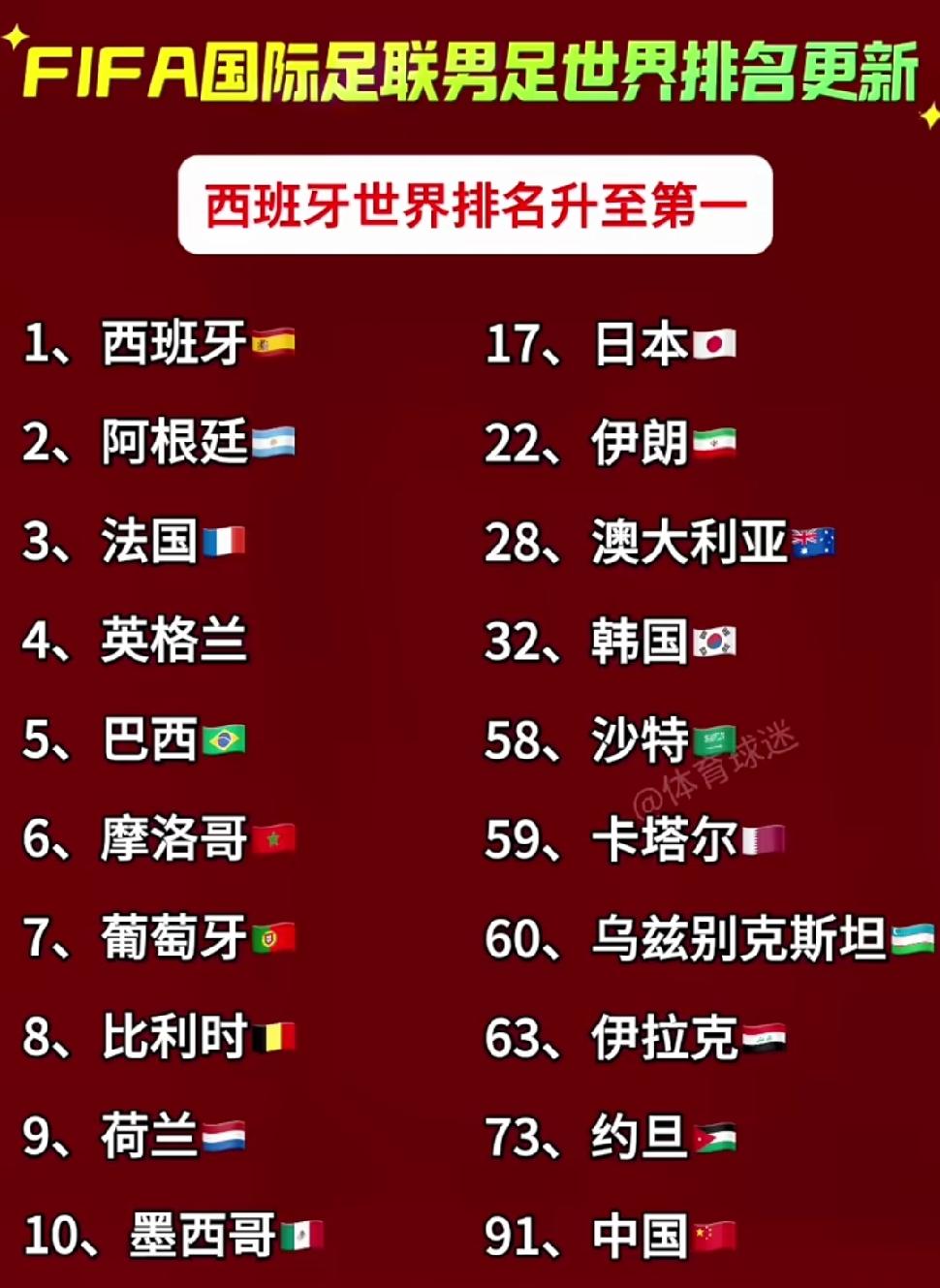 世界杯结束以后，FIFA排名大更新，勇夺冠军的西班牙跃升至世界第一，实至名归。中
