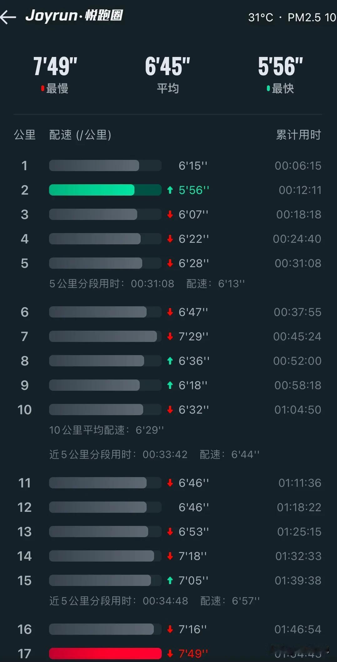 业精于勤而荒于嬉，端午假期彻底躺平了几天，重新开始跑步时全身都迟钝了！一步一步蜗