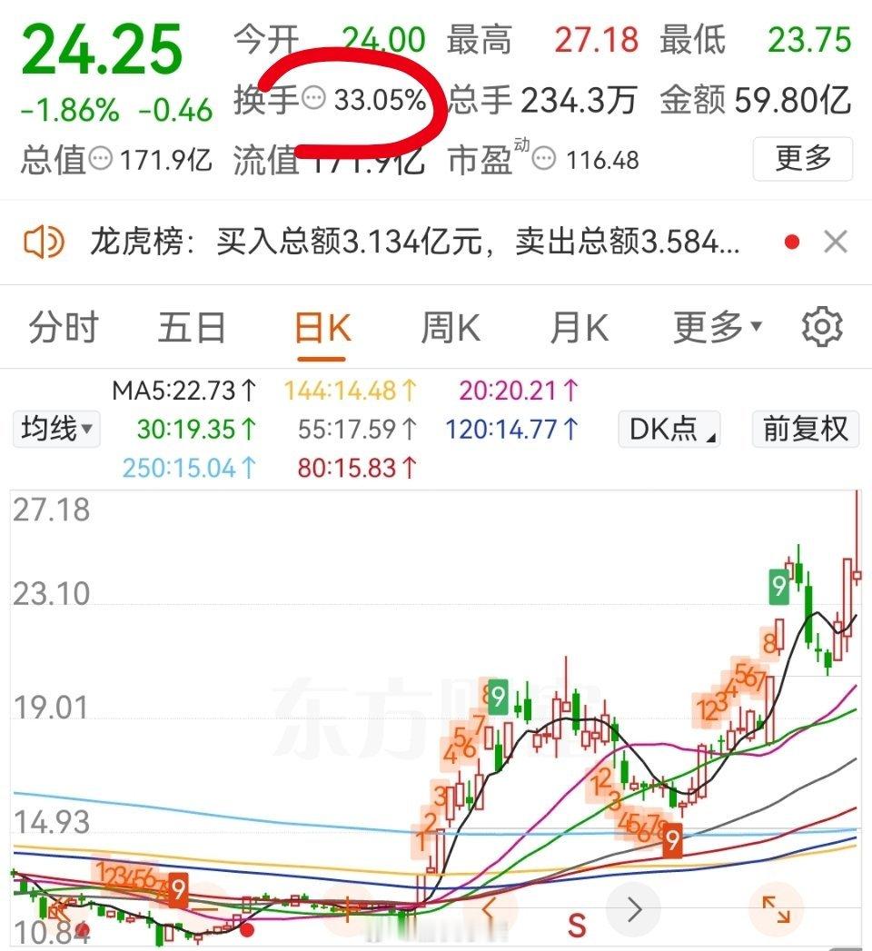 上海贝岭这根线令人内心发毛。33％的换手率，长上影线，你们觉得明天能把这个上影线