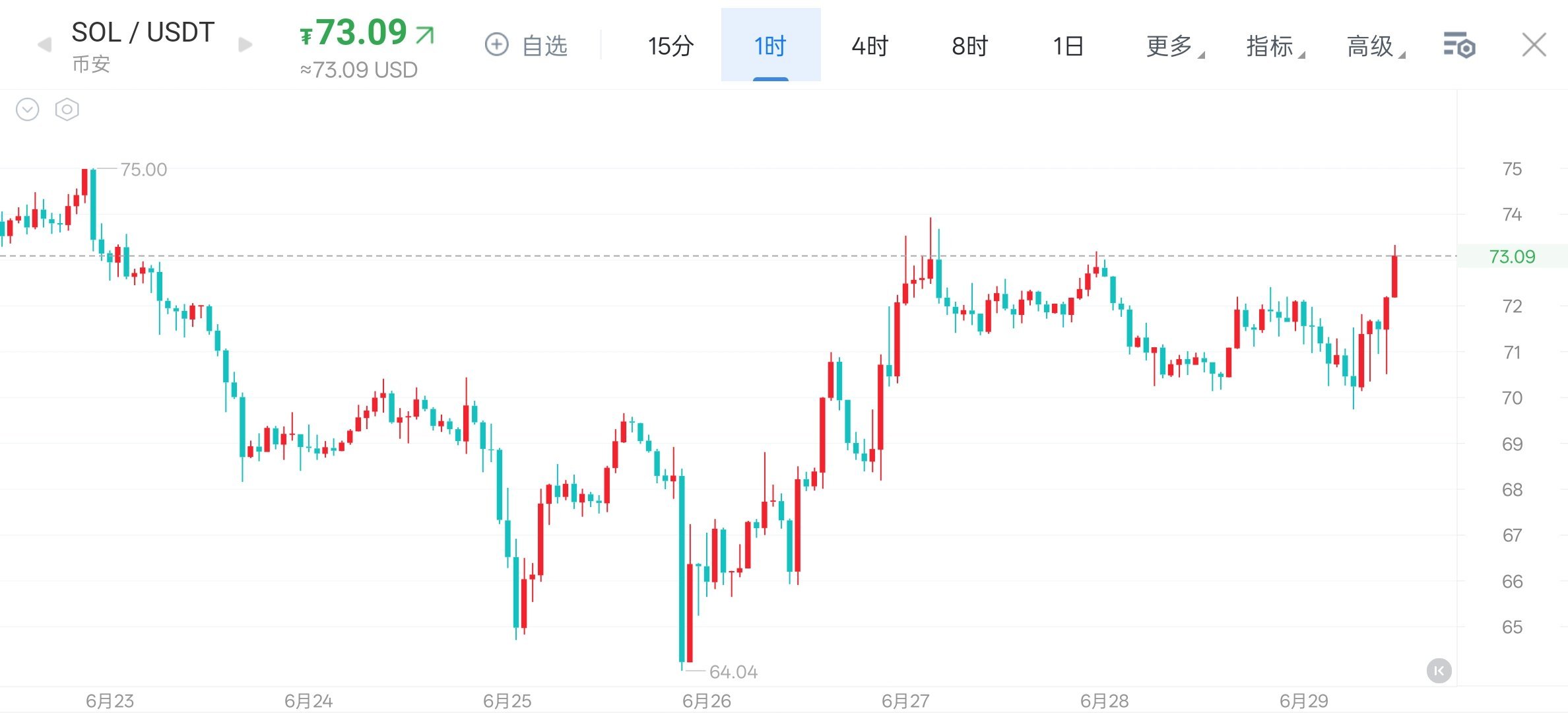 2026年6月29日索拉纳解析SOL前期在75.0关口承压开启回落，最低下探至6