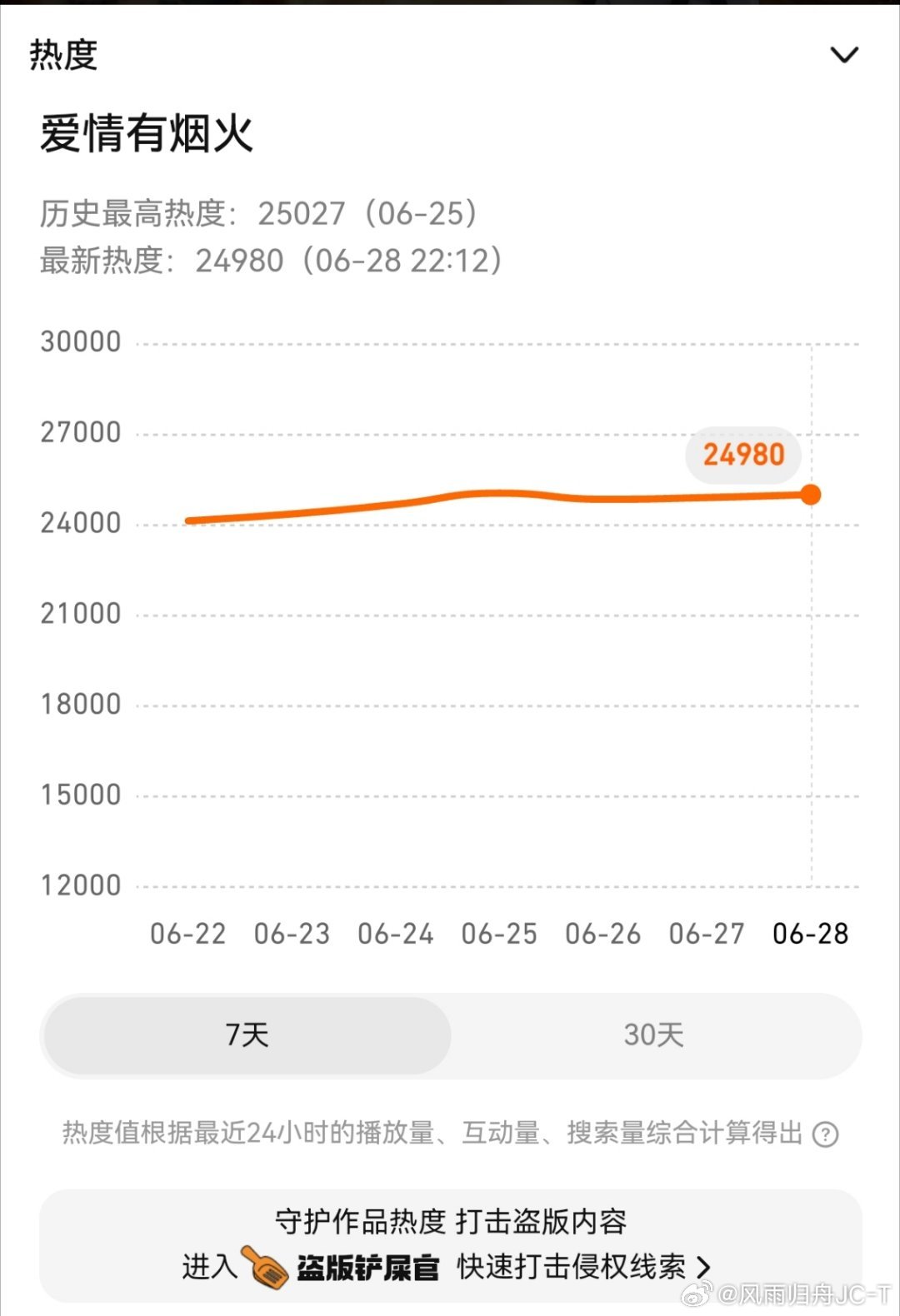 都来都来！冲新高了！弹幕刷起来！🎁送起来！所有设备挂起来！檀健次李亦非冲呀！爱
