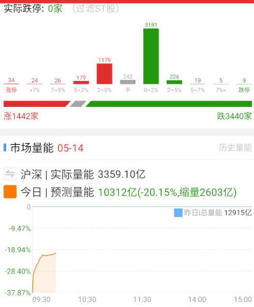 AI开盘卷完之后，化工依旧很强，资金回流小金属、稀土、军工，目前依旧是个轮动局。