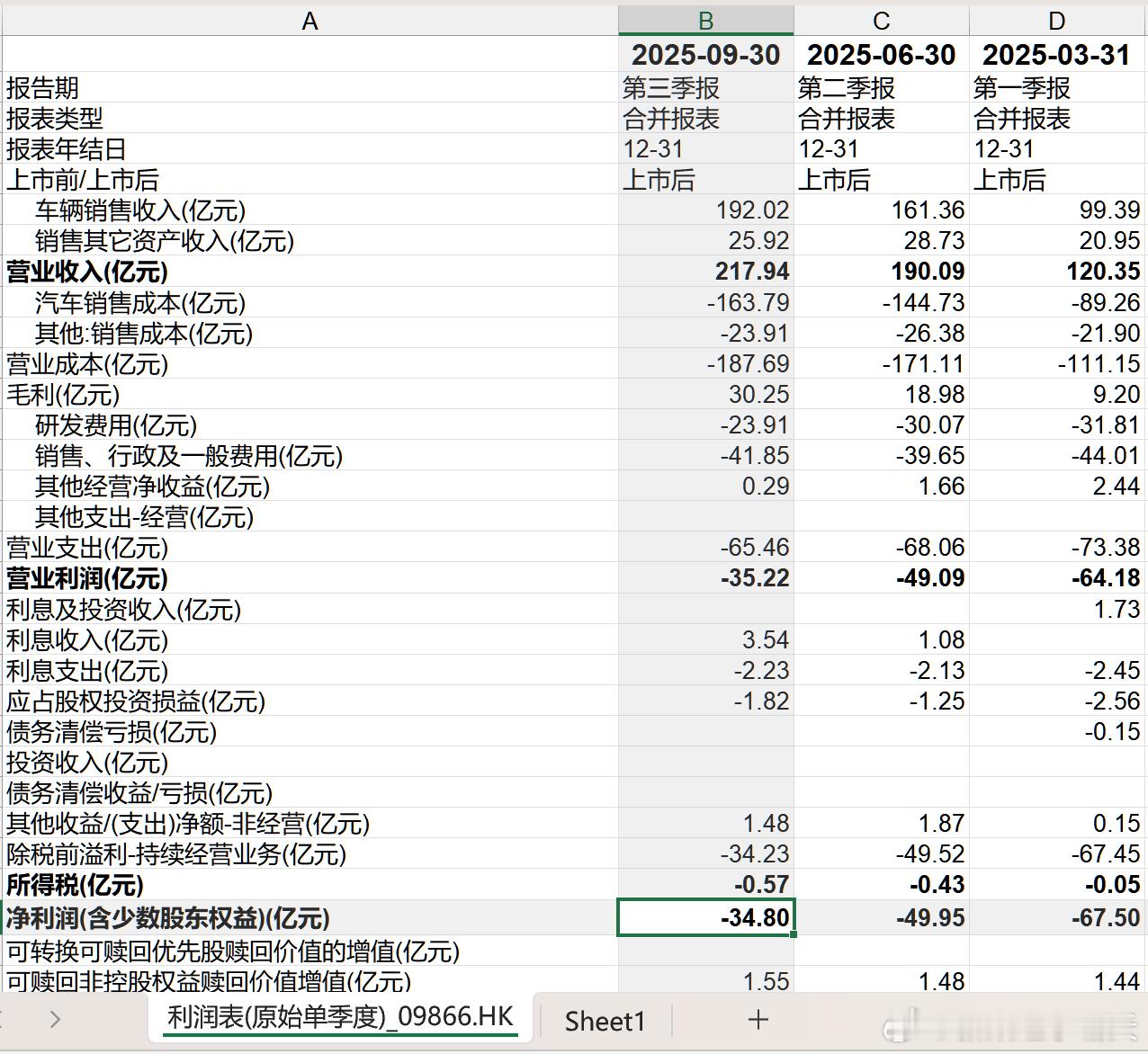 蔚来今年四季度能盈利吗？三季报一出，各种「历史新高」，营收和盈利性表现都提升非常