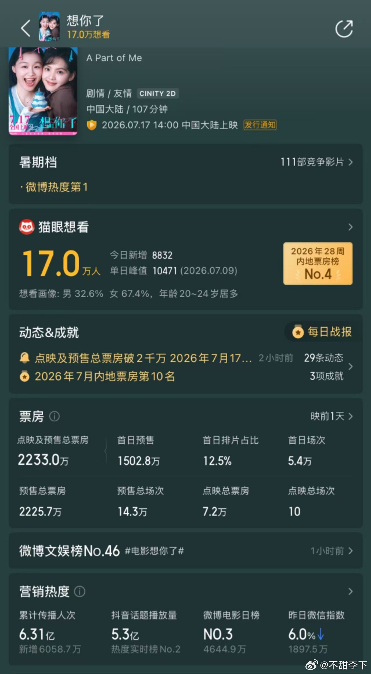 牛掰啊楠楠，已经比好几个电影咖上一部电影总票房要高了 