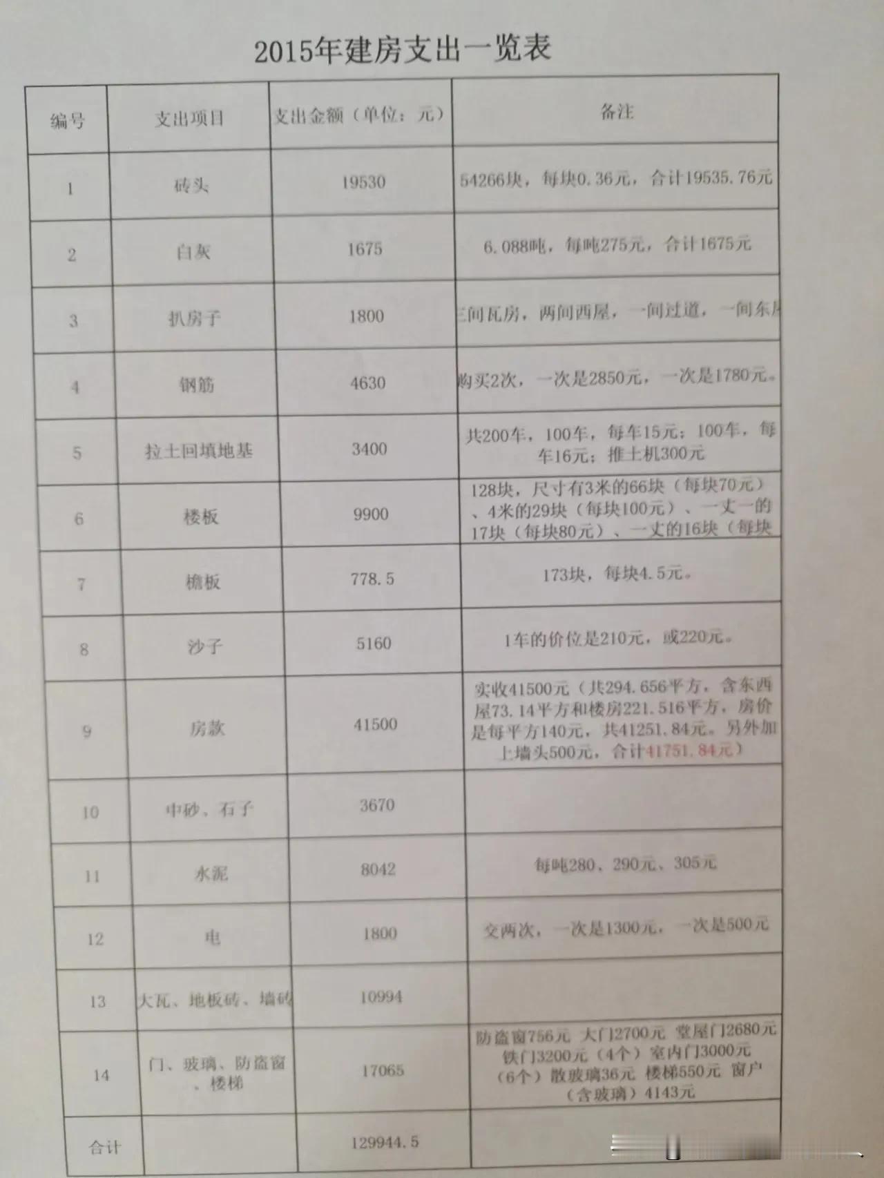 【人生有几个十年！十年前身边朋友都去城里买房了。而我却用13万元在老家农村盖房。