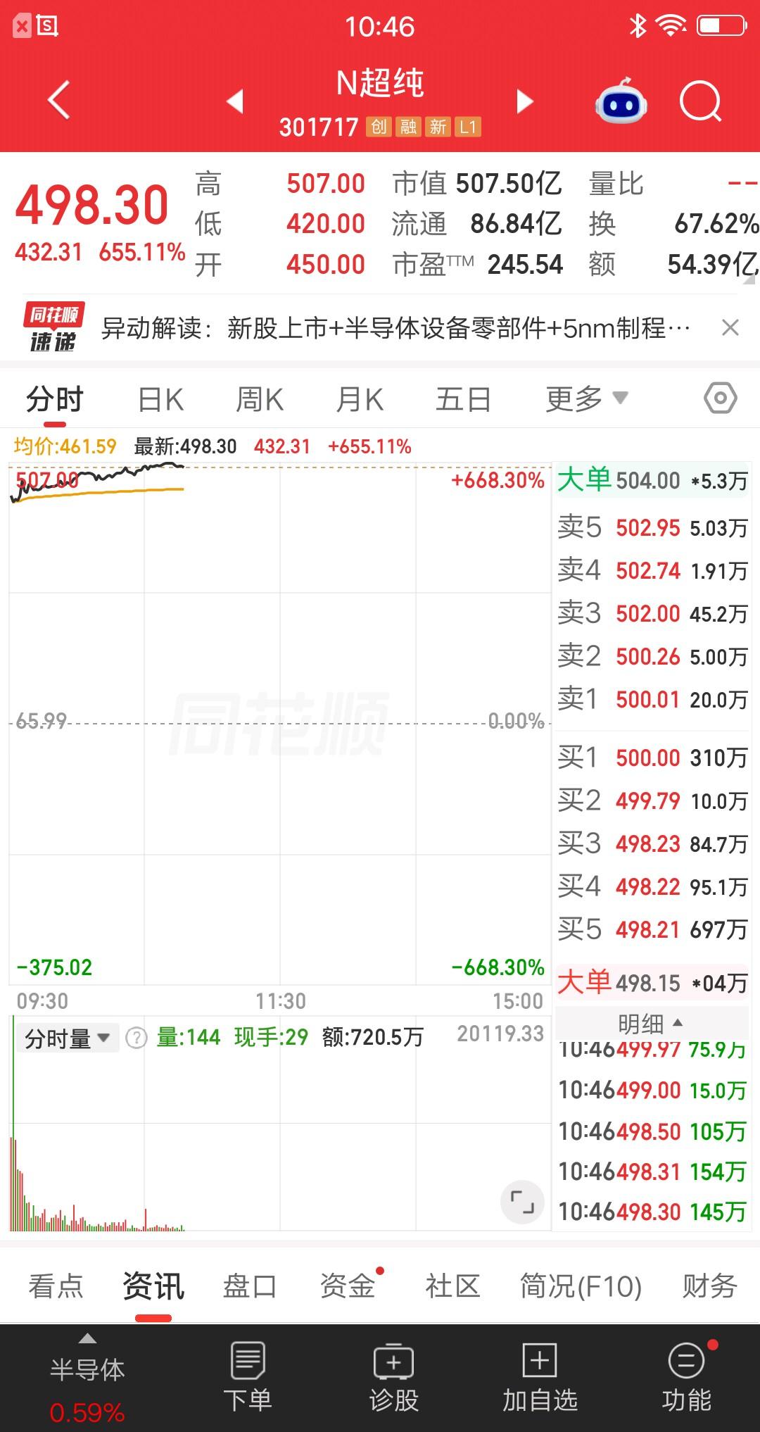 一位股民发视频笑疯了，今天450元卖掉超纯应材，暴赚580%，19万的利润到手了