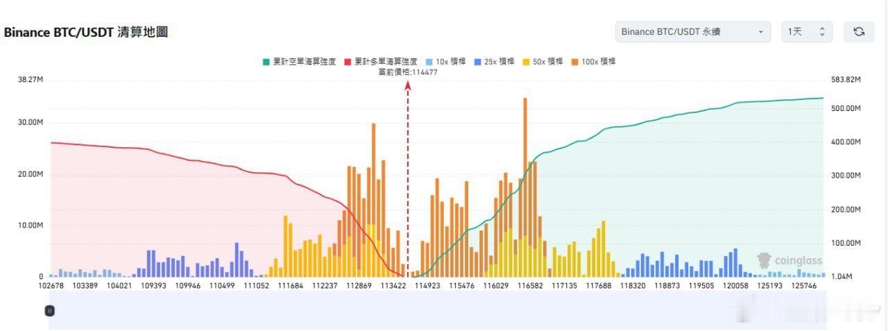 BTC 空頭清算點：115088，115678，116268，116858-11