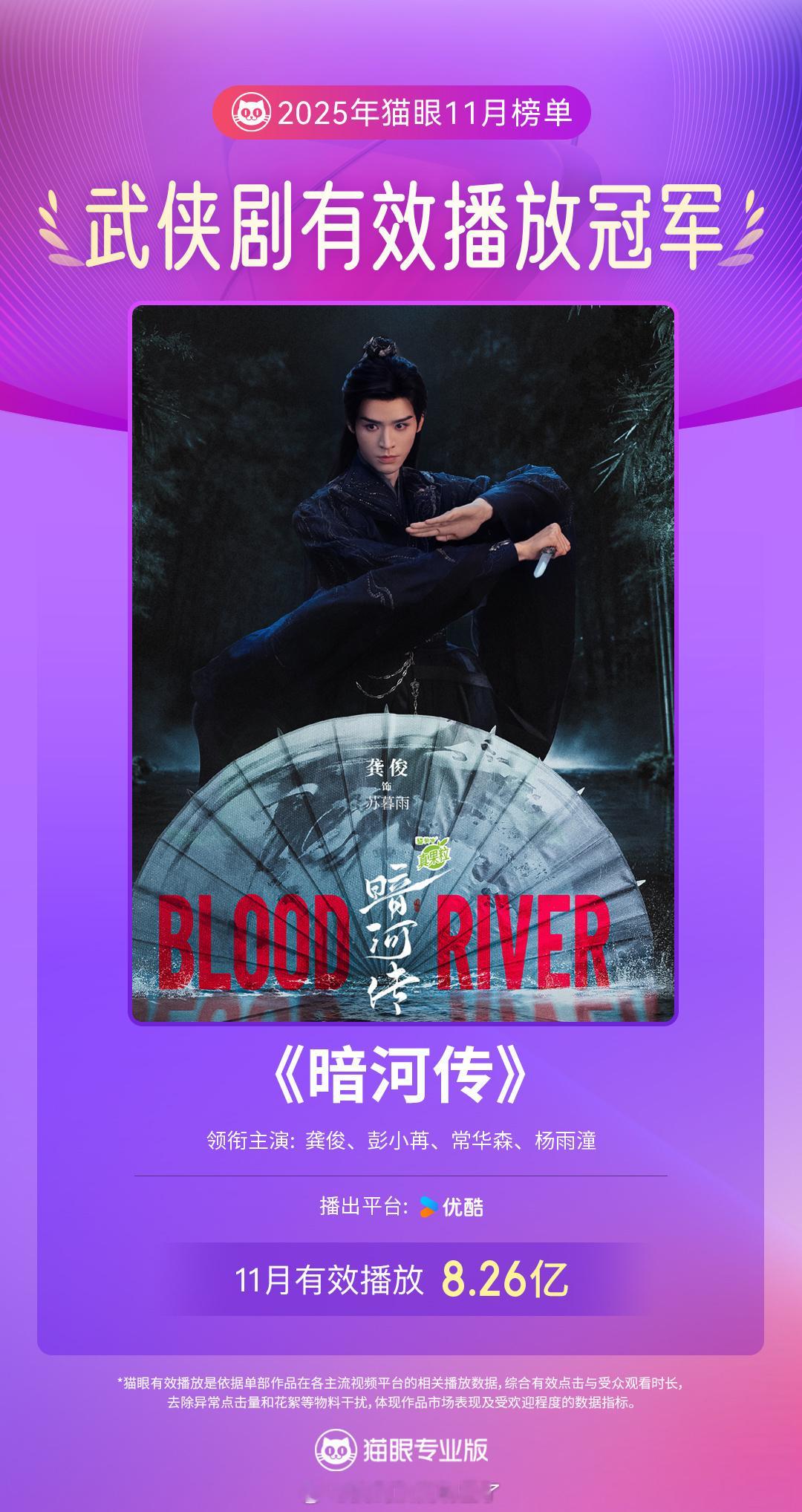 龚俊龚俊《暗河传》获得猫眼11月武侠剧有效播放冠军和集均有效播放武侠剧冠军，双榜