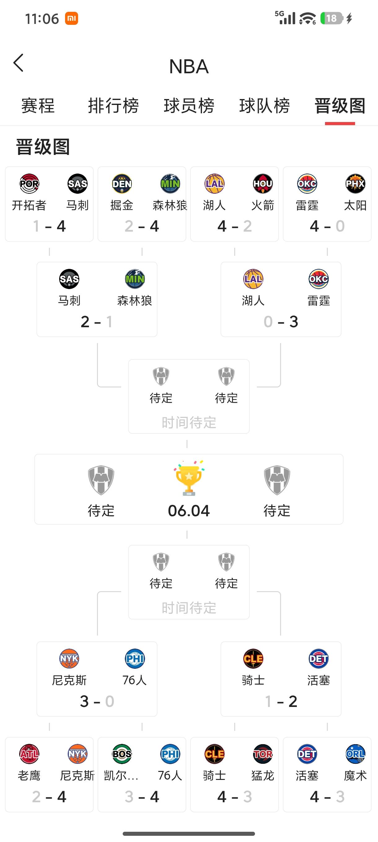 [呲牙]湖人在自己主场又输球了，108：131惨败给雷霆，大比分0：3落后，凶多