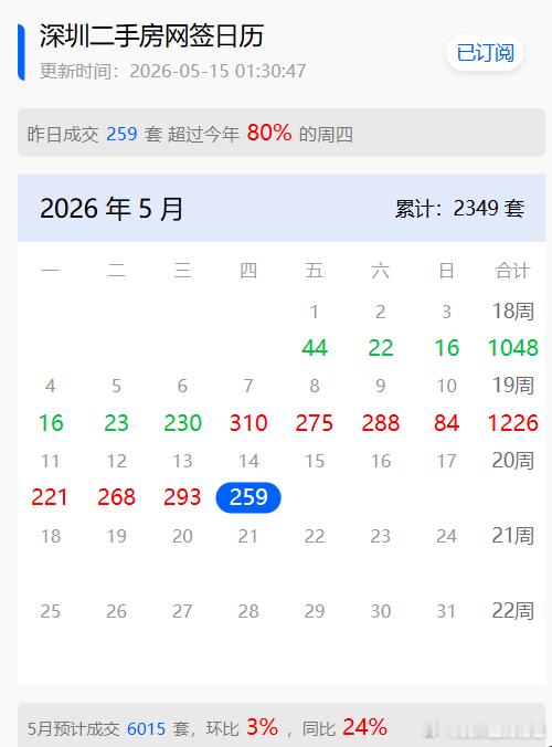深圳楼市新政如果2月出就好了，每次都慢几拍。 