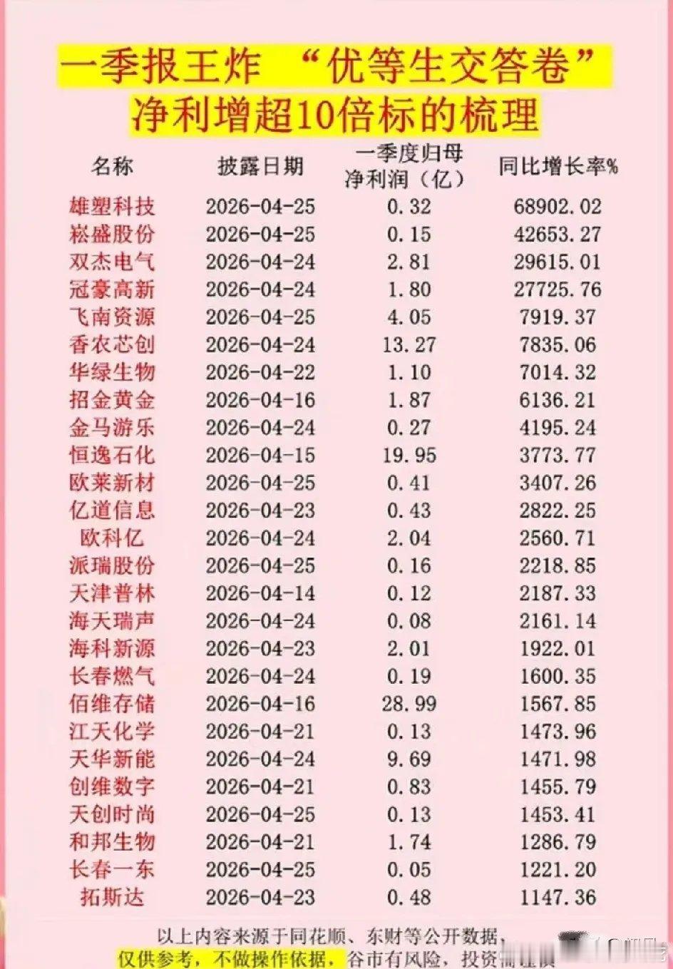 2026年一季报净利增超10倍核心标的全梳理2026年一季报业绩爆发，梳理出25