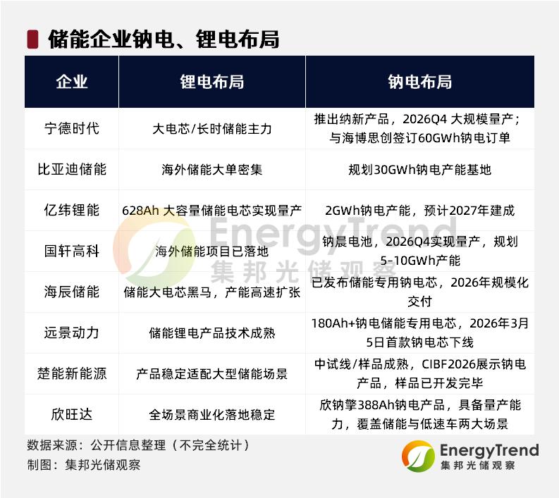 储能技术迎新突破！钠电池新品落地，锂钠协同成主流
 
本文仅为行业公开信息客观分