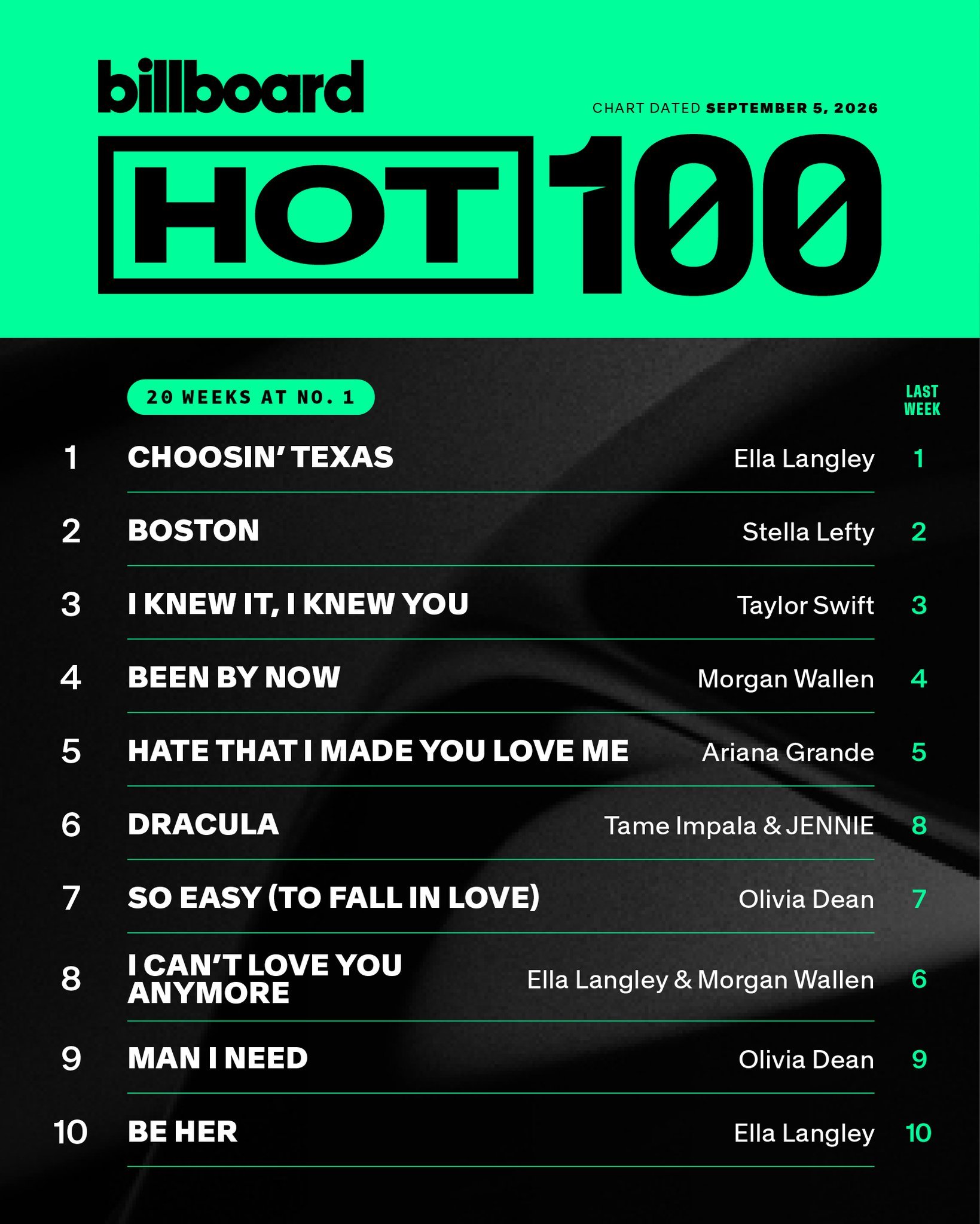 Dracula在billboard hot 100热百前十在榜周数已来到Kpop