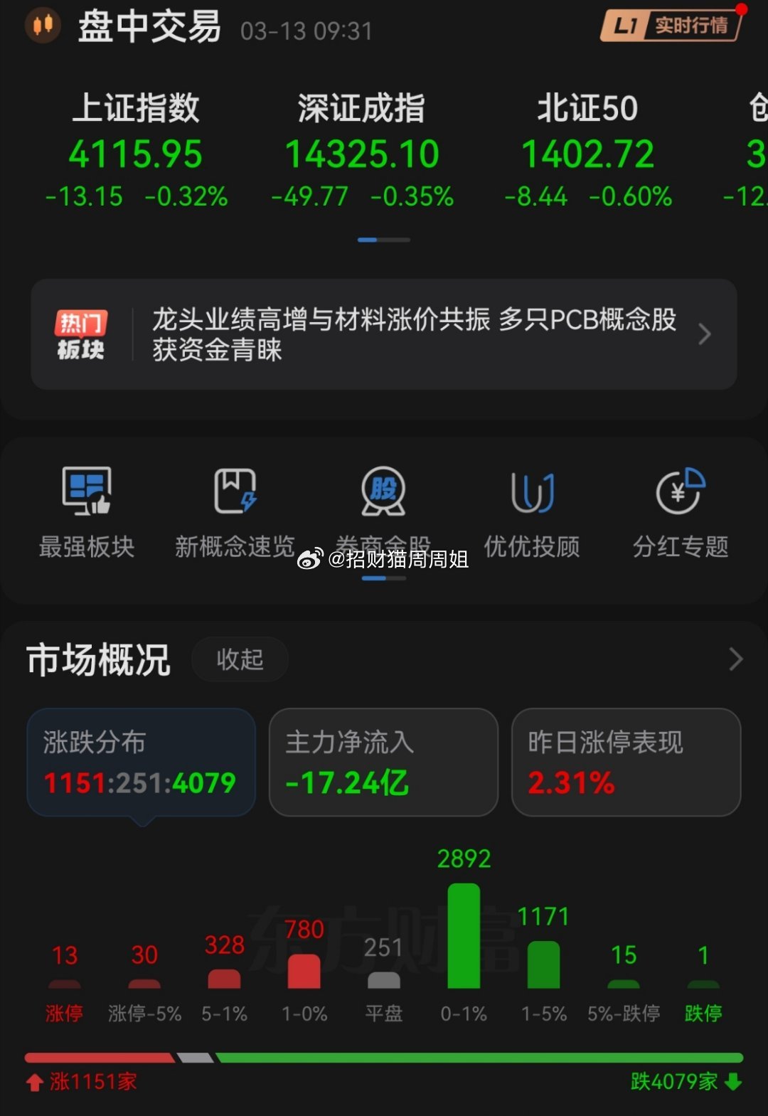 受外围影响，开盘四千多家下跌！ 