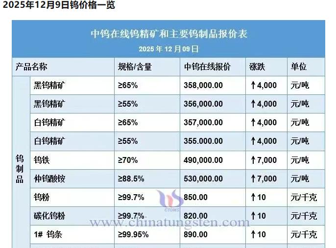 钨价上天了，今天一天涨了4000元一吨，现在谁也不知道顶在哪里了？我11月去头部